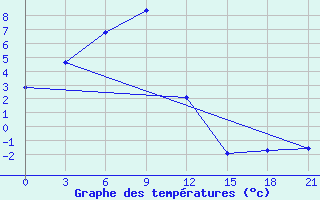 Courbe de tempratures pour Sosnovo-Ozerskoe