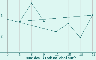 Courbe de l'humidex pour Semjachik