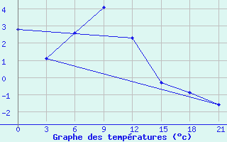 Courbe de tempratures pour Koz