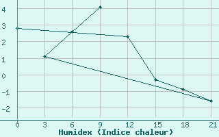 Courbe de l'humidex pour Koz'Modem'Jansk