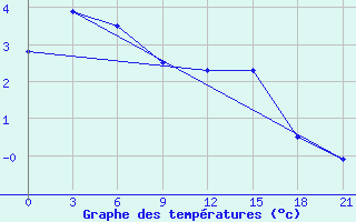 Courbe de tempratures pour Raznavolok