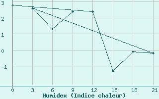 Courbe de l'humidex pour Pjalica