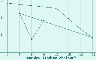 Courbe de l'humidex pour Budapest / Lorinc