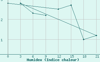 Courbe de l'humidex pour Vyborg