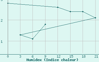 Courbe de l'humidex pour Shangaly