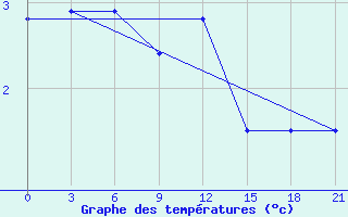 Courbe de tempratures pour Vestmannaeyjabr