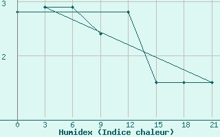 Courbe de l'humidex pour Vestmannaeyjabr