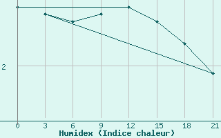 Courbe de l'humidex pour Velizh