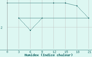 Courbe de l'humidex pour Krasnoscel'E