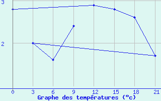 Courbe de tempratures pour Senkursk