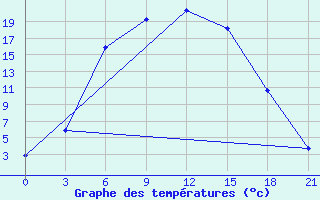 Courbe de tempratures pour Velizh