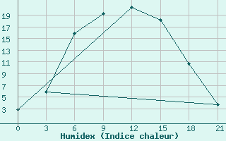 Courbe de l'humidex pour Velizh