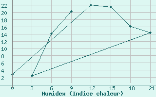 Courbe de l'humidex pour Kalac