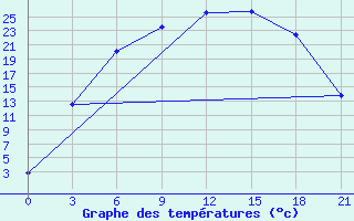 Courbe de tempratures pour Sar