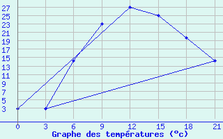 Courbe de tempratures pour Florina