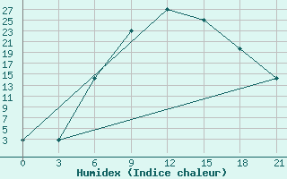 Courbe de l'humidex pour Florina