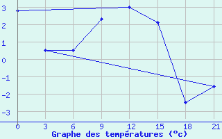 Courbe de tempratures pour Dno