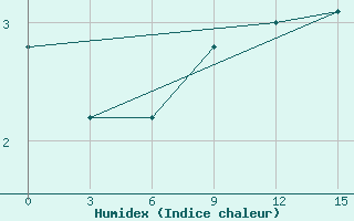 Courbe de l'humidex pour Barencburg