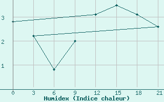 Courbe de l'humidex pour Ivano-Frankivs'K