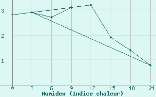 Courbe de l'humidex pour Malojaroslavec