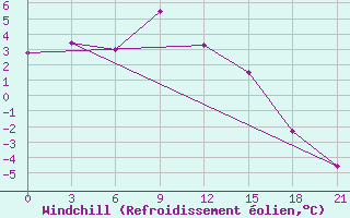 Courbe du refroidissement olien pour Enisejsk