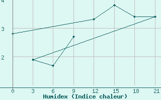 Courbe de l'humidex pour Mussala Top / Sommet