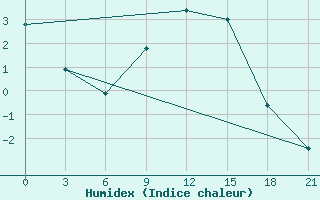 Courbe de l'humidex pour Myronivka