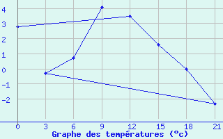 Courbe de tempratures pour Teberda