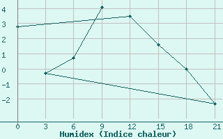 Courbe de l'humidex pour Teberda