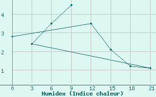 Courbe de l'humidex pour Dosang