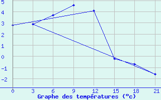 Courbe de tempratures pour Molygino