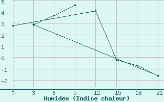 Courbe de l'humidex pour Molygino