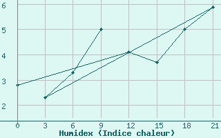 Courbe de l'humidex pour Birzai