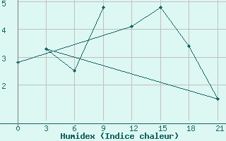 Courbe de l'humidex pour Moncegorsk