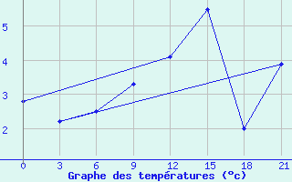 Courbe de tempratures pour Vinnicy