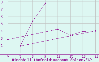 Courbe du refroidissement olien pour Ura-Tyube