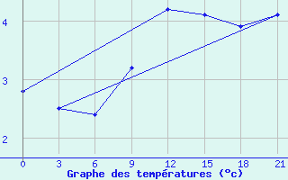 Courbe de tempratures pour Zhytomyr