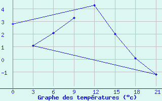 Courbe de tempratures pour Verhnjaja Tojma