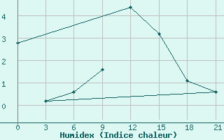 Courbe de l'humidex pour Vikulovo