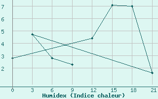 Courbe de l'humidex pour Hveravellir