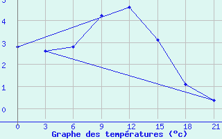 Courbe de tempratures pour Lodejnoe Pole