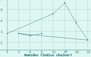 Courbe de l'humidex pour Peshkopi