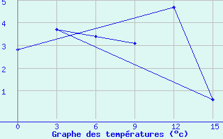 Courbe de tempratures pour Pravaja Hetta