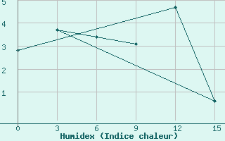 Courbe de l'humidex pour Pravaja Hetta