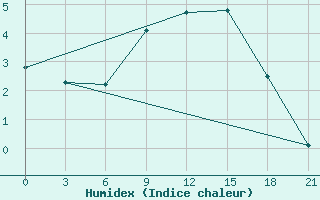 Courbe de l'humidex pour Petrokrepost