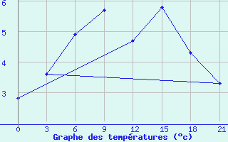 Courbe de tempratures pour Volodymyr-Volyns