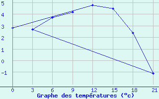 Courbe de tempratures pour Bologoe