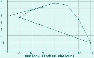 Courbe de l'humidex pour Bologoe