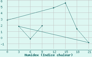 Courbe de l'humidex pour Birzai