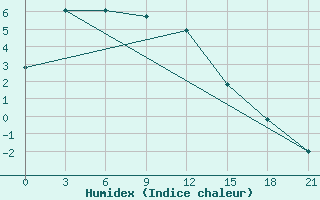 Courbe de l'humidex pour Choir